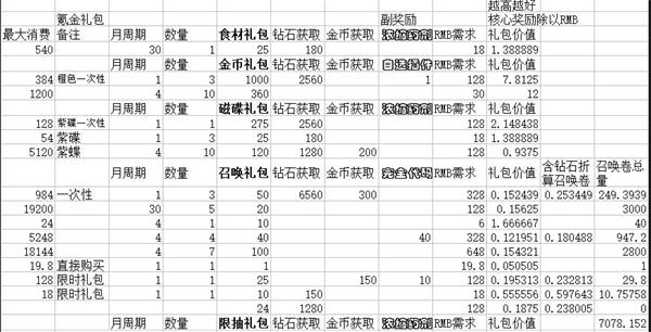 《数码宝贝：新世纪》氪金礼包性价比分析