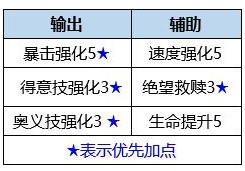 《数码宝贝：新世纪》番长狮子兽插件及天赋点攻略