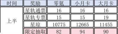 崩坏星穹铁道3.0上半期星琼数量是多少