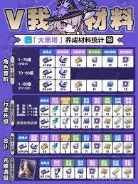 崩坏星穹铁道大黑塔怎么培养