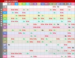 精灵宝可梦属性克制表是什么
