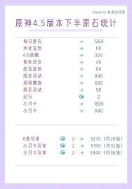 原神5.5上半能获得多少原石